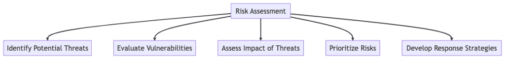 church security risk assessment diagram